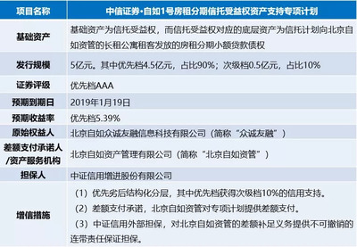 住房租赁ABS市场及产品分析 聚焦租赁服务新生态