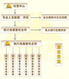 房屋租赁托管公司 一站式管家服务，让租赁省心无忧