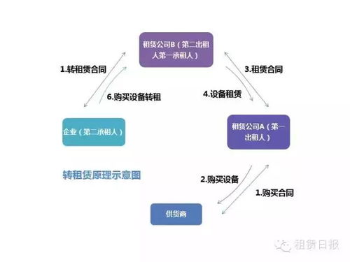 租赁必备 图解11种融资租赁模式，透彻解读租赁服务精髓